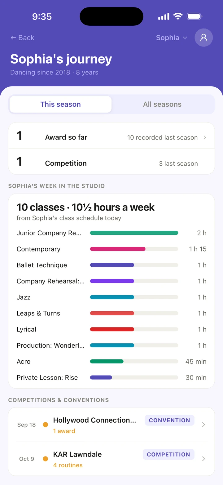 Sophia's journey on This season: 1 award so far, 10 recorded last season, and 1 competition, 3 last season, then her week in the studio.